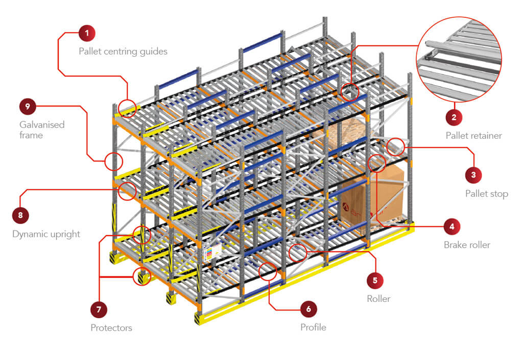 carton vs gravity flow rack
